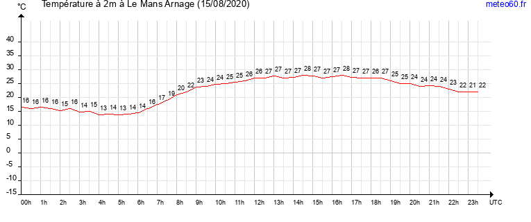 evolution des temperatures