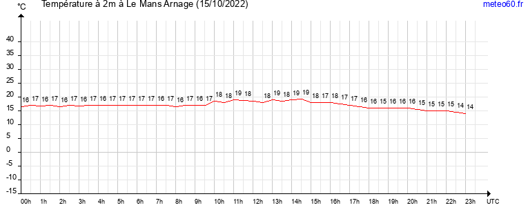 evolution des temperatures