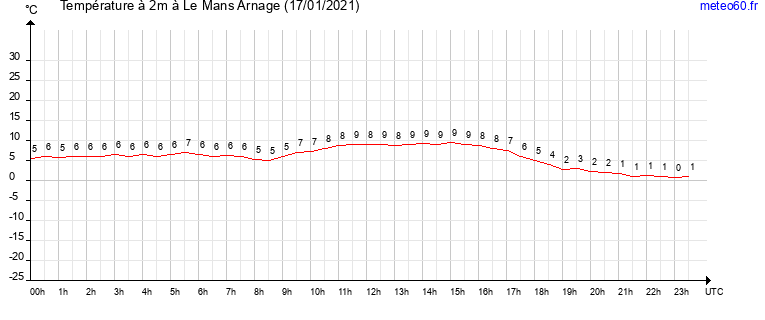 evolution des temperatures