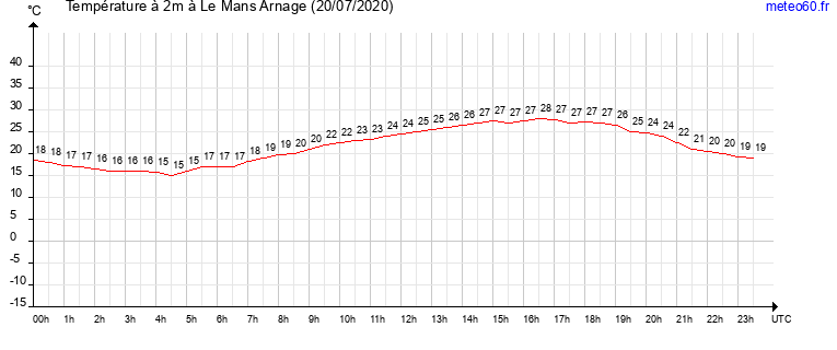 evolution des temperatures