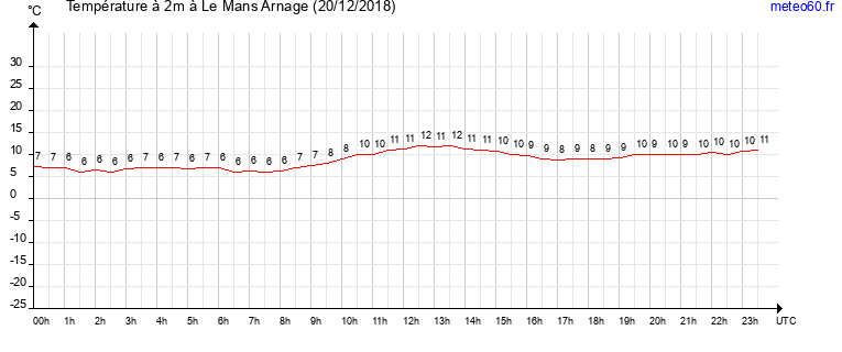 evolution des temperatures