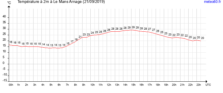 evolution des temperatures