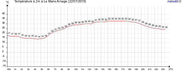 evolution des temperatures