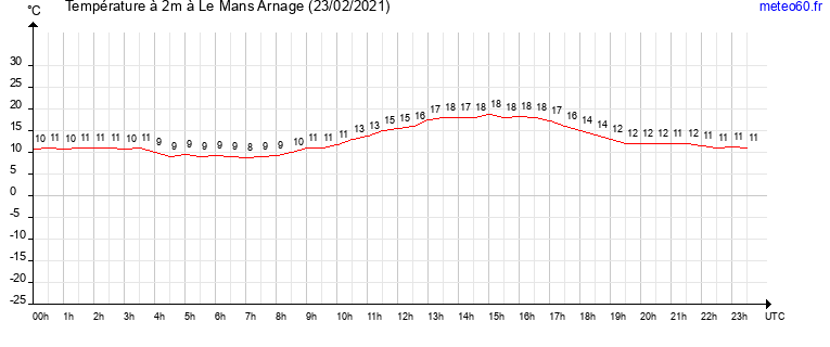 evolution des temperatures