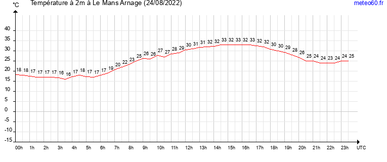 evolution des temperatures