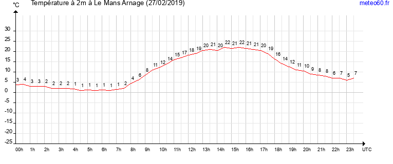 evolution des temperatures