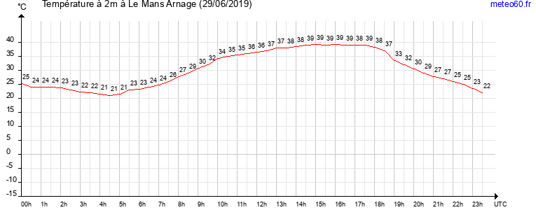 evolution des temperatures