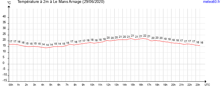 evolution des temperatures