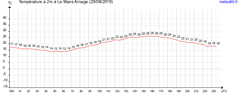 evolution des temperatures