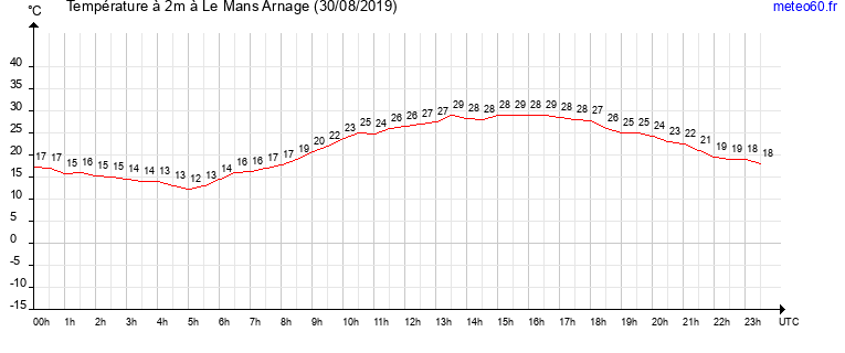 evolution des temperatures