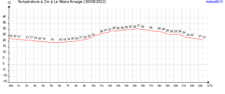 evolution des temperatures