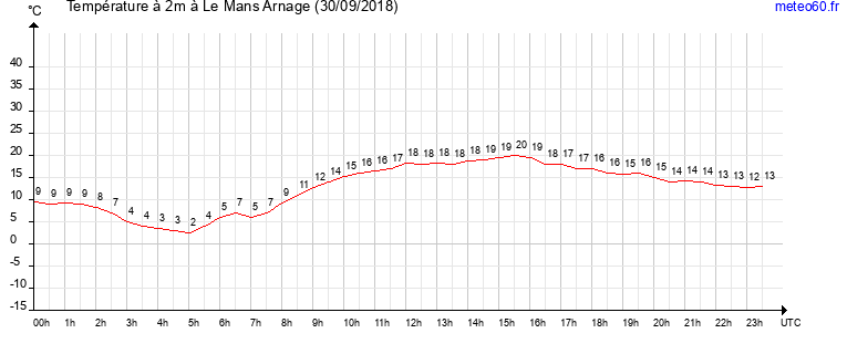 evolution des temperatures