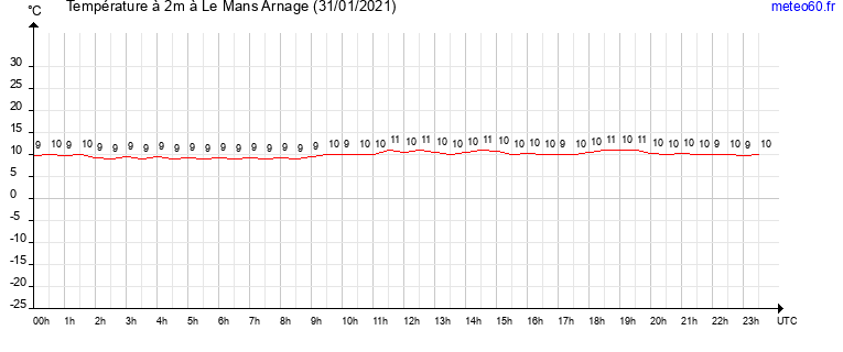 evolution des temperatures