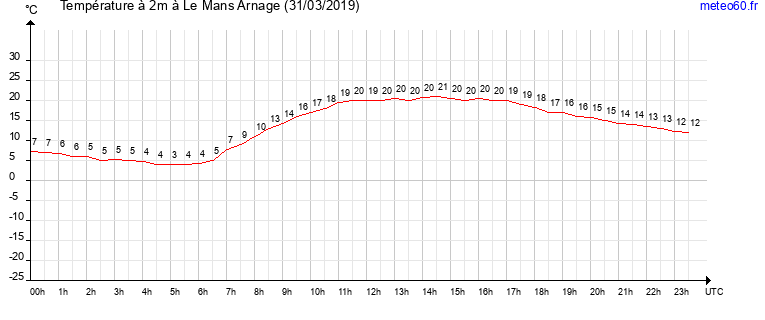 evolution des temperatures