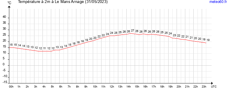 evolution des temperatures