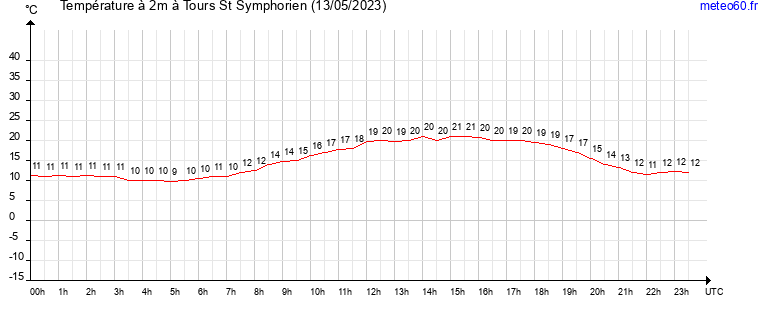 evolution des temperatures