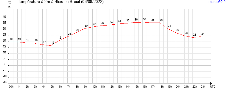 evolution des temperatures