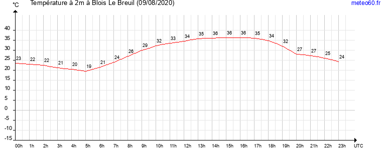 evolution des temperatures