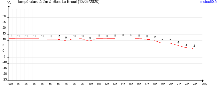 evolution des temperatures