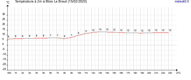 evolution des temperatures