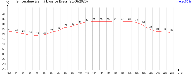 evolution des temperatures