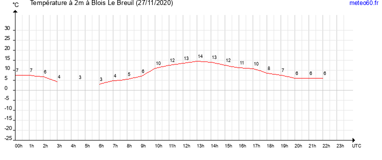 evolution des temperatures