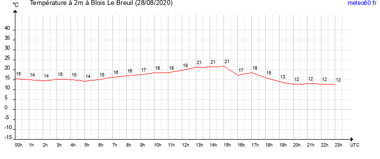 evolution des temperatures