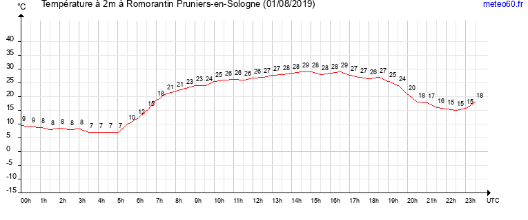 evolution des temperatures