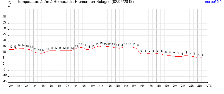 evolution des temperatures