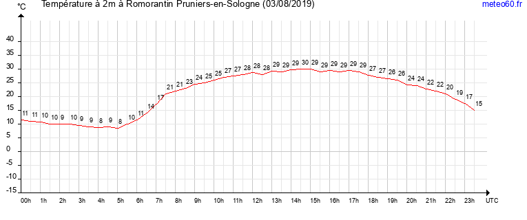 evolution des temperatures