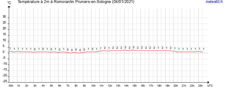 evolution des temperatures