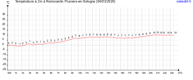 evolution des temperatures