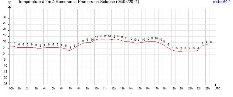 evolution des temperatures