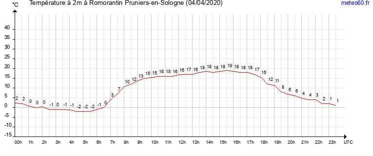 evolution des temperatures