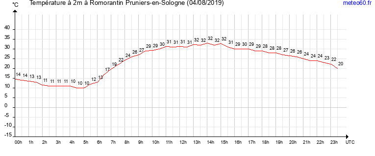 evolution des temperatures