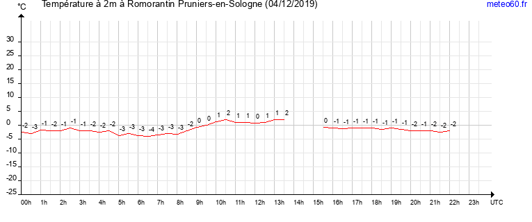 evolution des temperatures