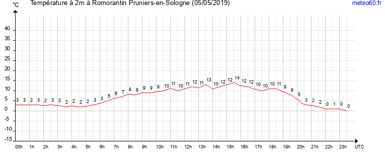 evolution des temperatures