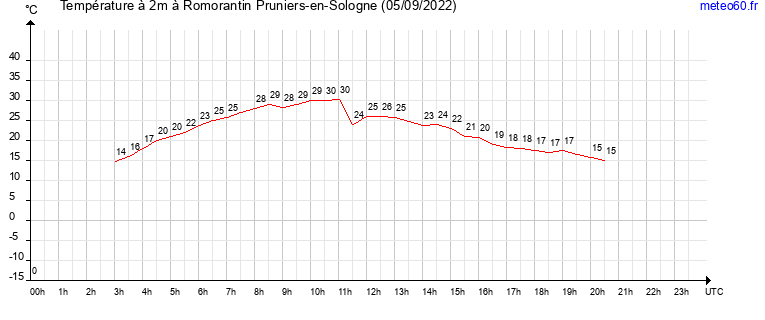 evolution des temperatures