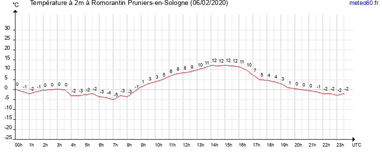 evolution des temperatures