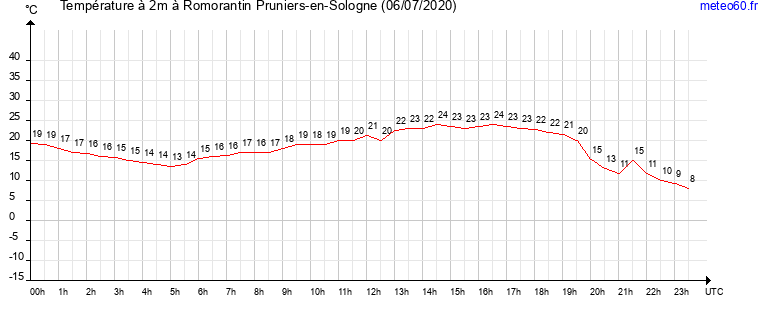 evolution des temperatures