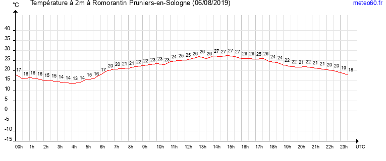 evolution des temperatures