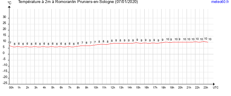 evolution des temperatures