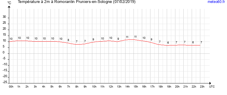 evolution des temperatures