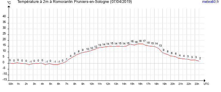 evolution des temperatures