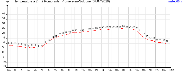 evolution des temperatures