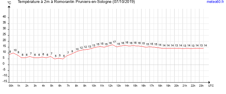 evolution des temperatures