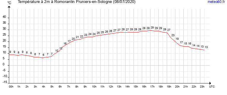 evolution des temperatures