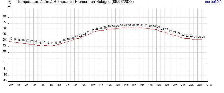 evolution des temperatures