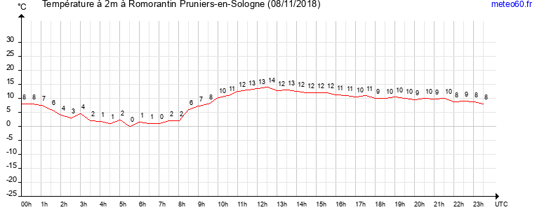 evolution des temperatures