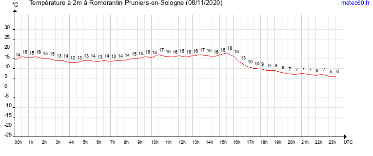 evolution des temperatures